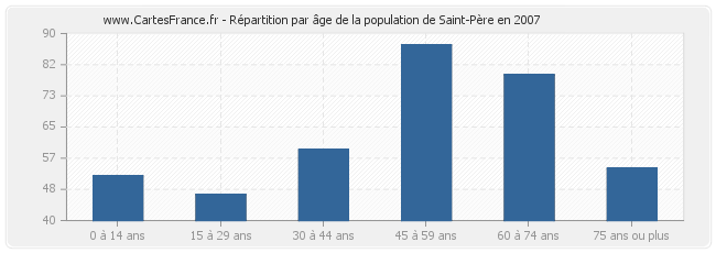 Répartition par âge de la population de Saint-Père en 2007