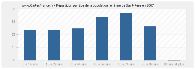 Répartition par âge de la population féminine de Saint-Père en 2007