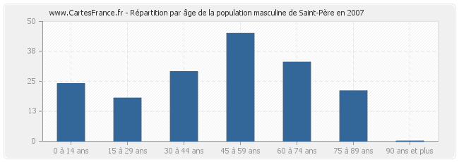 Répartition par âge de la population masculine de Saint-Père en 2007