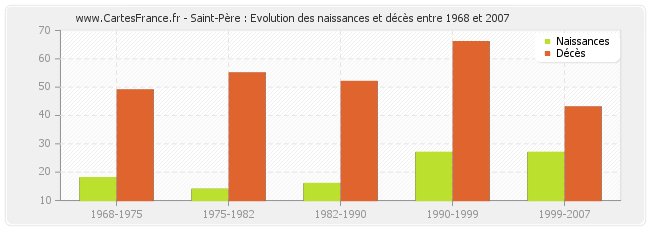 Saint-Père : Evolution des naissances et décès entre 1968 et 2007