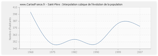 Saint-Père : Interpolation cubique de l'évolution de la population