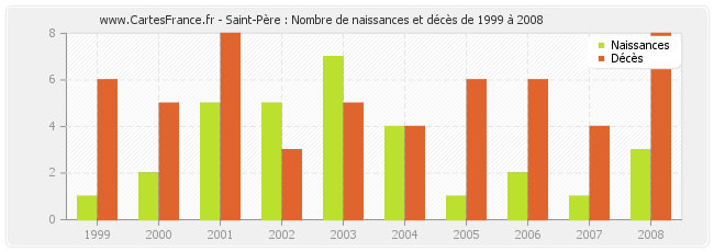 Saint-Père : Nombre de naissances et décès de 1999 à 2008
