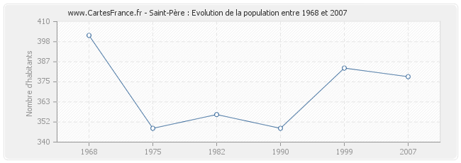 Population Saint-Père