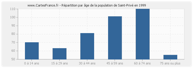 Répartition par âge de la population de Saint-Privé en 1999