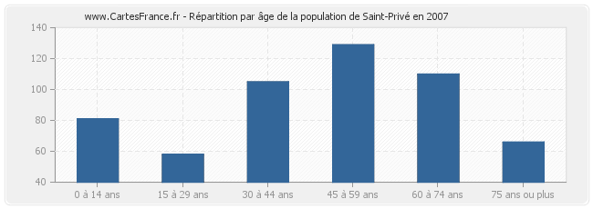 Répartition par âge de la population de Saint-Privé en 2007