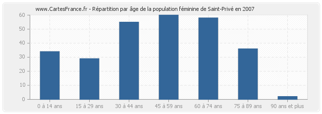 Répartition par âge de la population féminine de Saint-Privé en 2007