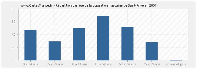 Répartition par âge de la population masculine de Saint-Privé en 2007