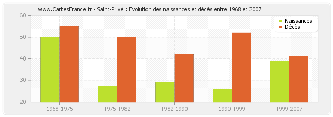 Saint-Privé : Evolution des naissances et décès entre 1968 et 2007