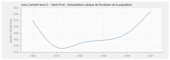 Saint-Privé : Interpolation cubique de l'évolution de la population