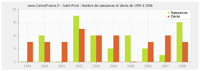 Saint-Privé : Nombre de naissances et décès de 1999 à 2008