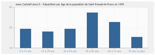 Répartition par âge de la population de Saint-Romain-le-Preux en 1999
