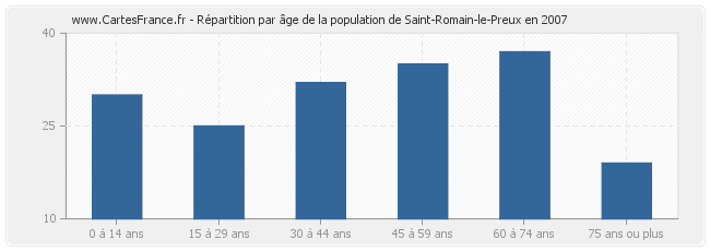 Répartition par âge de la population de Saint-Romain-le-Preux en 2007