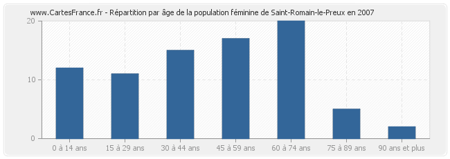 Répartition par âge de la population féminine de Saint-Romain-le-Preux en 2007