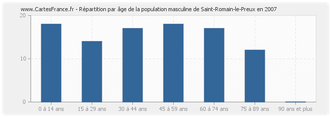 Répartition par âge de la population masculine de Saint-Romain-le-Preux en 2007