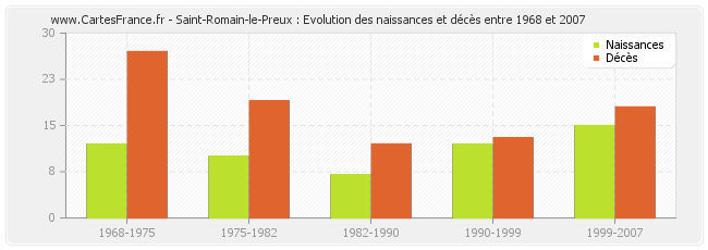 Saint-Romain-le-Preux : Evolution des naissances et décès entre 1968 et 2007