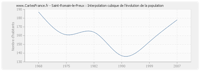 Saint-Romain-le-Preux : Interpolation cubique de l'évolution de la population