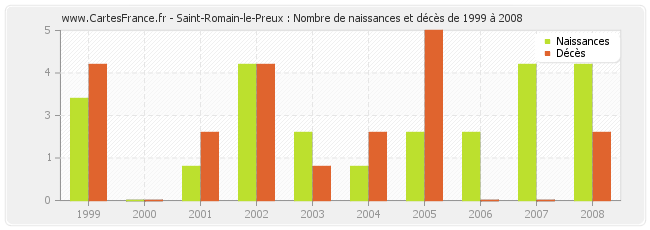 Saint-Romain-le-Preux : Nombre de naissances et décès de 1999 à 2008