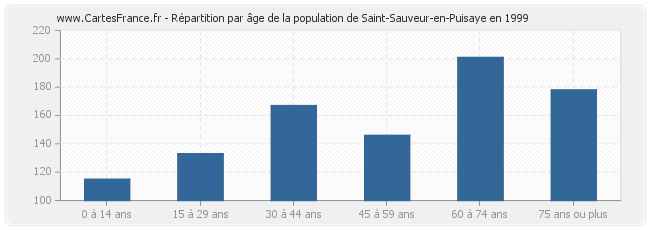 Répartition par âge de la population de Saint-Sauveur-en-Puisaye en 1999