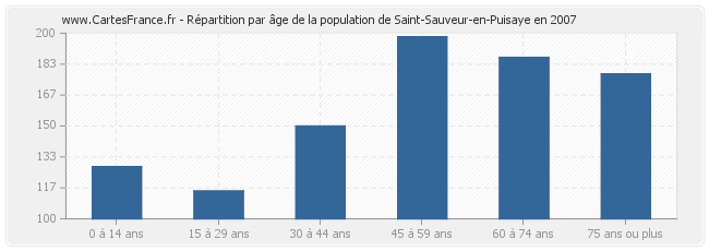 Répartition par âge de la population de Saint-Sauveur-en-Puisaye en 2007