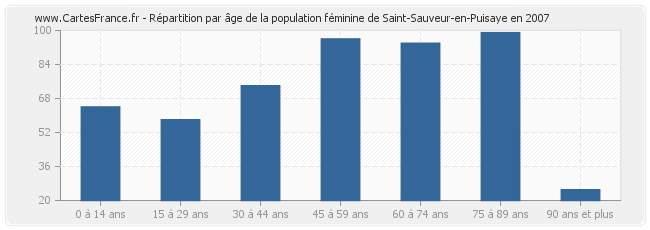 Répartition par âge de la population féminine de Saint-Sauveur-en-Puisaye en 2007