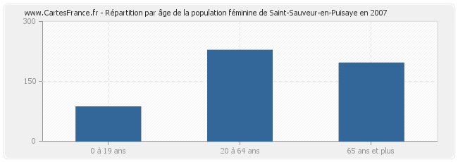 Répartition par âge de la population féminine de Saint-Sauveur-en-Puisaye en 2007