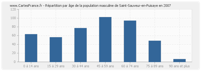 Répartition par âge de la population masculine de Saint-Sauveur-en-Puisaye en 2007