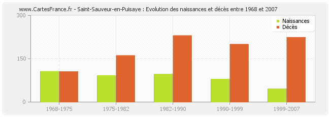 Saint-Sauveur-en-Puisaye : Evolution des naissances et décès entre 1968 et 2007