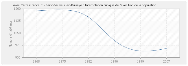 Saint-Sauveur-en-Puisaye : Interpolation cubique de l'évolution de la population
