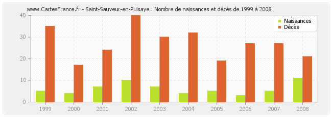 Saint-Sauveur-en-Puisaye : Nombre de naissances et décès de 1999 à 2008