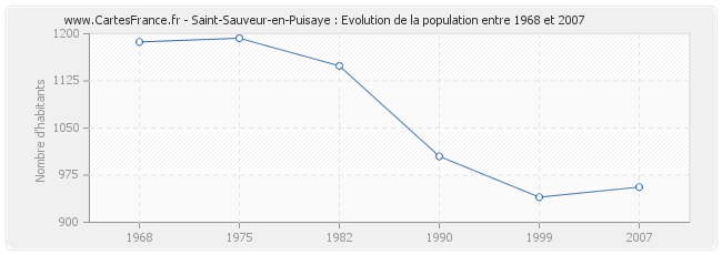 Population Saint-Sauveur-en-Puisaye