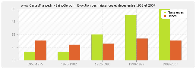Saint-Sérotin : Evolution des naissances et décès entre 1968 et 2007