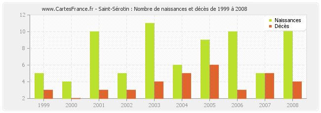 Saint-Sérotin : Nombre de naissances et décès de 1999 à 2008