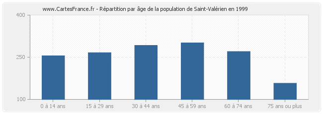 Répartition par âge de la population de Saint-Valérien en 1999