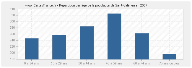 Répartition par âge de la population de Saint-Valérien en 2007