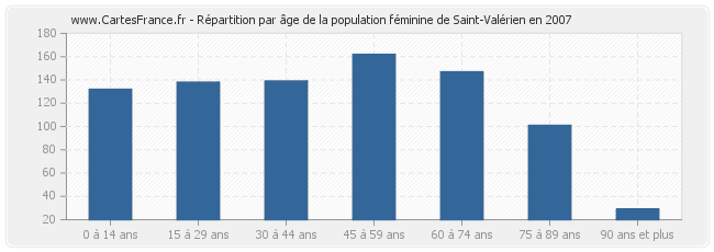 Répartition par âge de la population féminine de Saint-Valérien en 2007