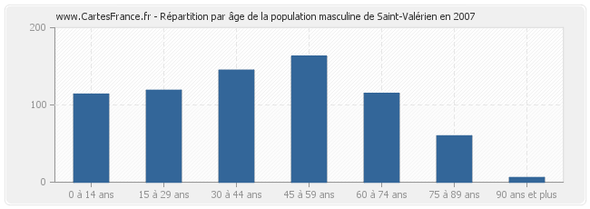 Répartition par âge de la population masculine de Saint-Valérien en 2007