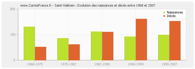 Saint-Valérien : Evolution des naissances et décès entre 1968 et 2007
