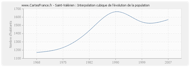 Saint-Valérien : Interpolation cubique de l'évolution de la population