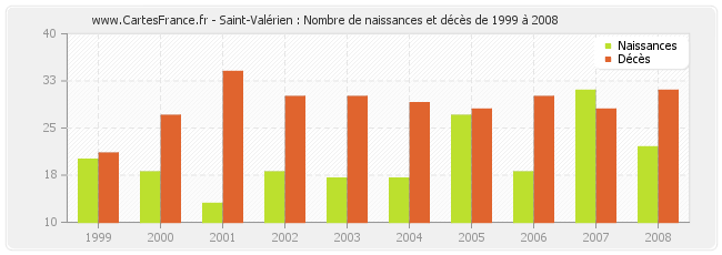 Saint-Valérien : Nombre de naissances et décès de 1999 à 2008