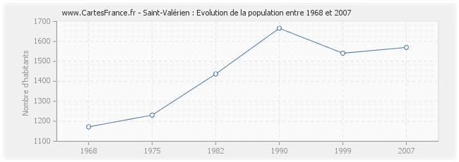 Population Saint-Valérien