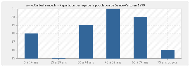 Répartition par âge de la population de Sainte-Vertu en 1999