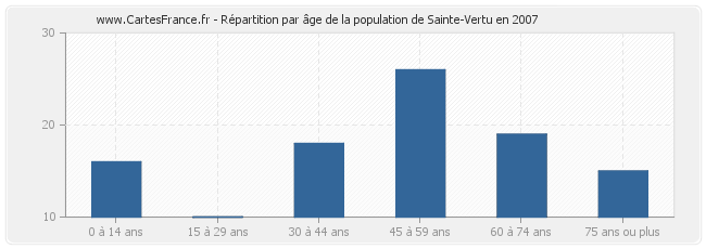 Répartition par âge de la population de Sainte-Vertu en 2007
