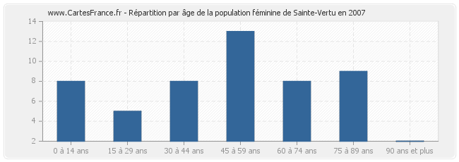 Répartition par âge de la population féminine de Sainte-Vertu en 2007