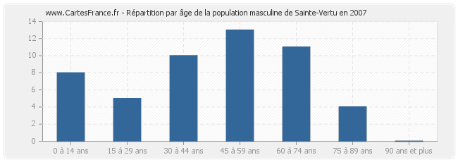 Répartition par âge de la population masculine de Sainte-Vertu en 2007