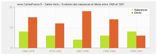 Sainte-Vertu : Evolution des naissances et décès entre 1968 et 2007