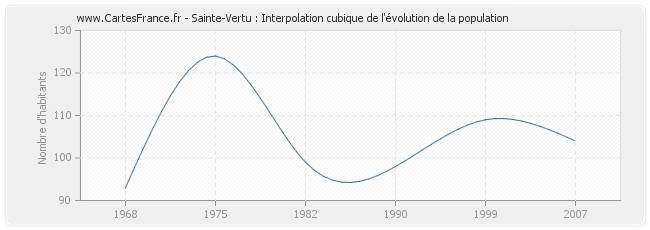 Sainte-Vertu : Interpolation cubique de l'évolution de la population