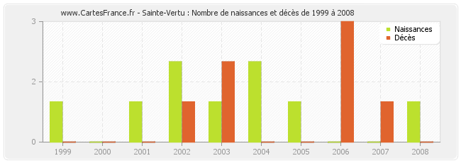Sainte-Vertu : Nombre de naissances et décès de 1999 à 2008