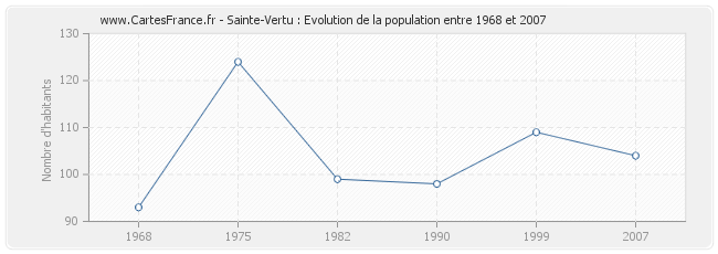 Population Sainte-Vertu