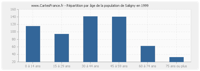 Répartition par âge de la population de Saligny en 1999
