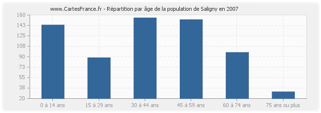 Répartition par âge de la population de Saligny en 2007